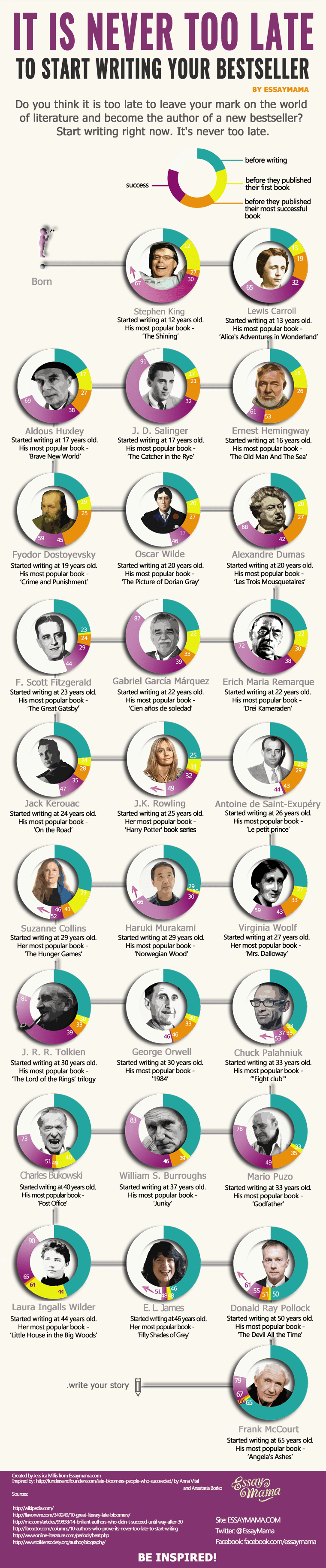 Writer age infographic